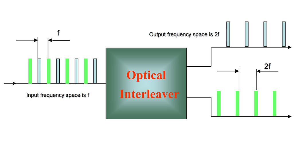 Optical Interleaver 
