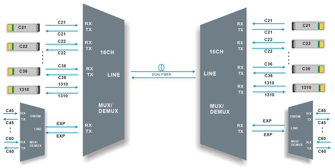 DWDM MUX DEMUX Dual fiber transmission