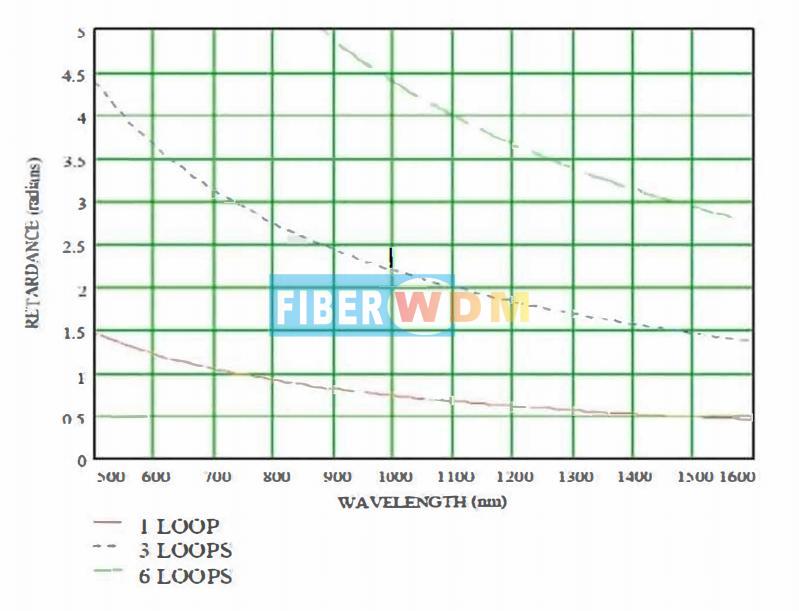 The mechanical three-ring polarization controller