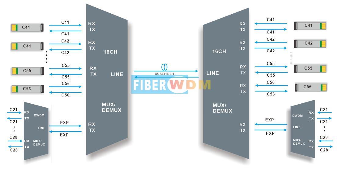 DWDM MUX DEMUX 