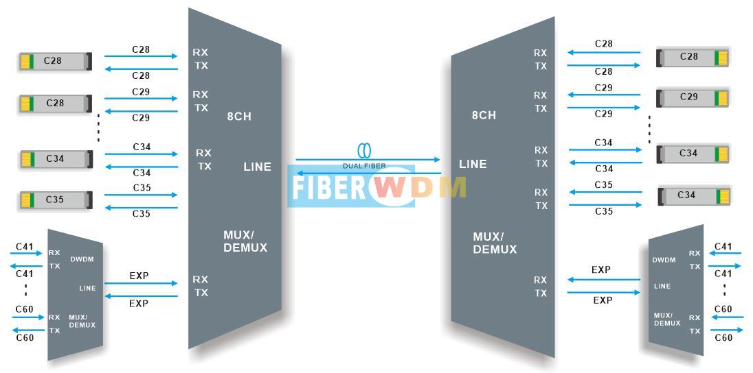 8CH DWDM MUX DEMUX Dual fiber transmission