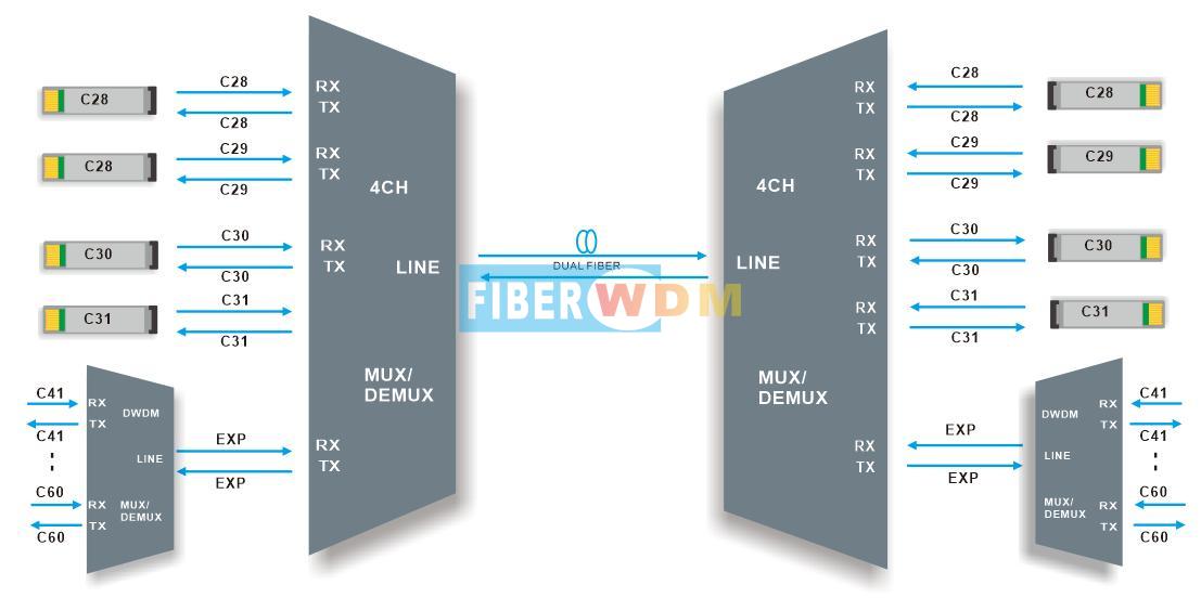 4CH DWDM MUX DEMUX Dual fiber transmission