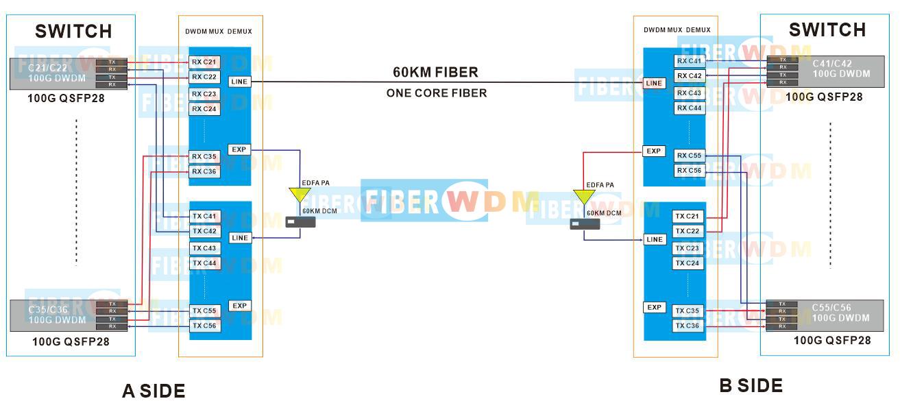 100G DWDM QSFP28