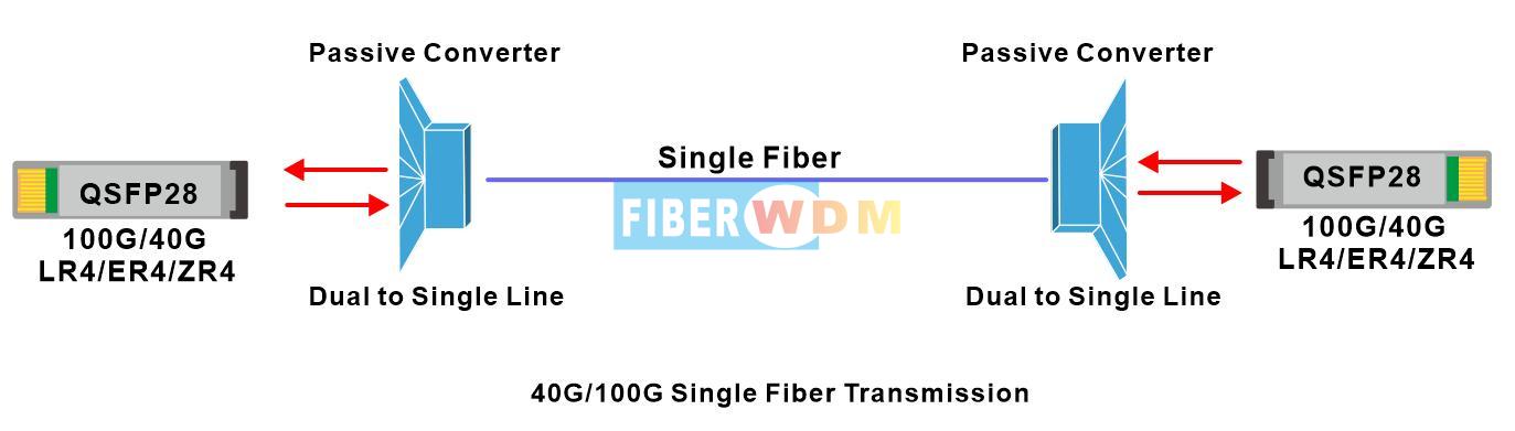 Dual fiber to single fiber Converter