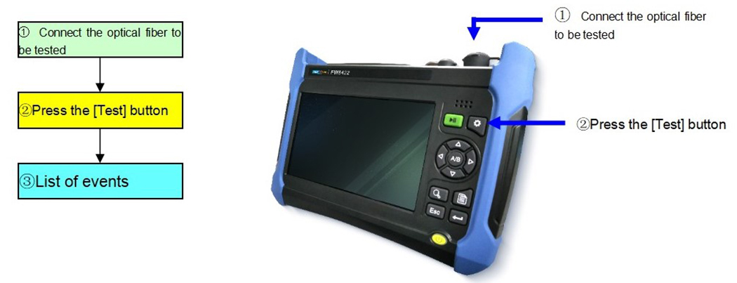 Optical Time-Domain Reflectometer (OTDR)