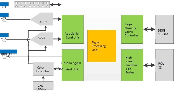 250MSps Dual-channel High-speed Data Acquisition Card 250MSps Dual-channel High-speed Data Acquisition Card
