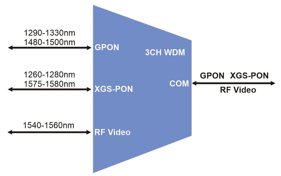 3CH WDM GPON XGS-PON And RF Video Plug-in LGX Box 3CH WDM GPON XGS-PON And RF Video Plug-in LGX Box