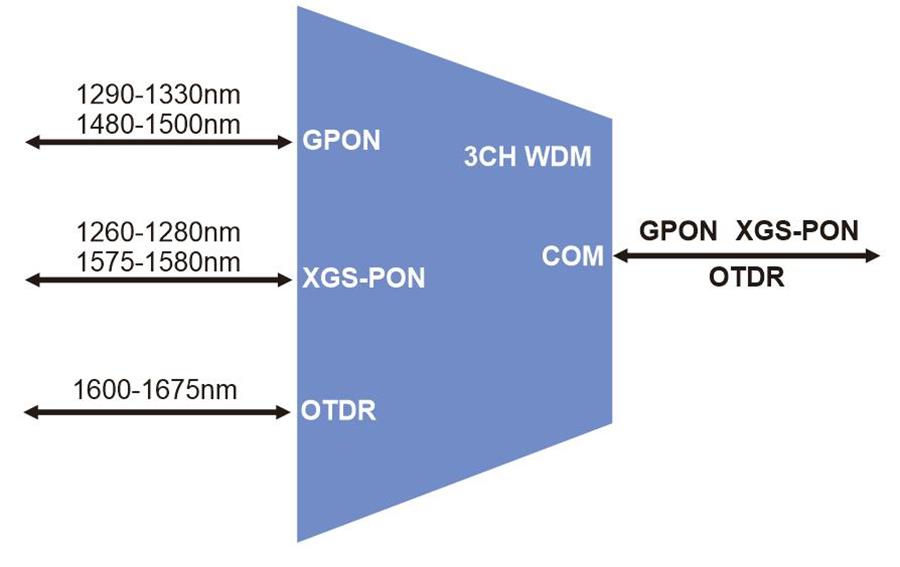 3CH WDM GPON XGS-PON And OTDR Plug-in LGX Box 3CH WDM GPON XGS-PON And OTDR Plug-in LGX Box