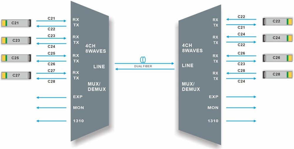 Single Fiber 4CH 8 Waves C21-C28 DWDM MUX/ DEMUX Single Fiber 4CH 8 Waves C21-C28 DWDM MUX/ DEMUX