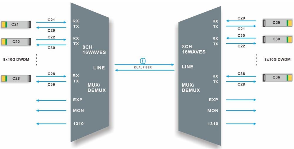 8CH DWDM MUX/ DEMUX Single fiber transmission 8CH DWDM MUX/ DEMUX Single fiber transmission