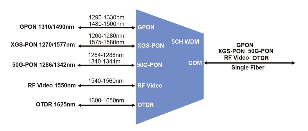 5CH WDM GPON XGS-PON 50G-PON RF Video And OTDR Plug-in LGX Box 5CH WDM GPON XGS-PON 50G-PON RF Video And OTDR Plug-in LGX Box