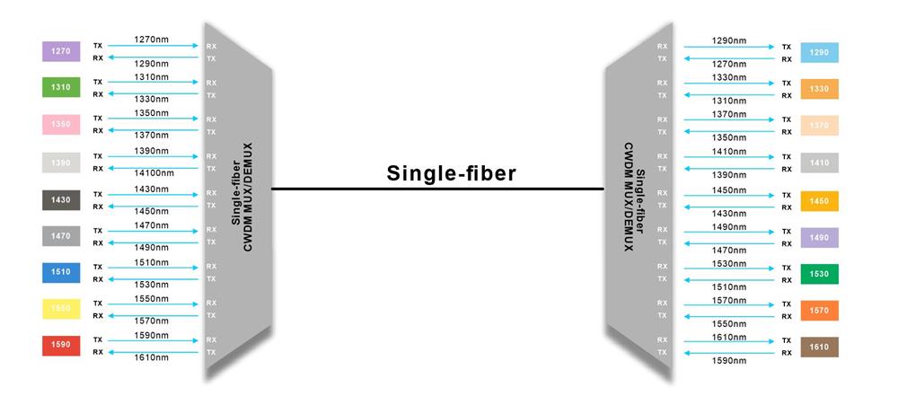 Single fiber CWDM MUX DEMUX