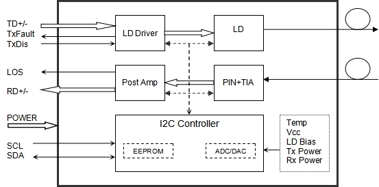 SFP+ 16G FC DWDM 40KM SFP+ 16G FC DWDM 40KM