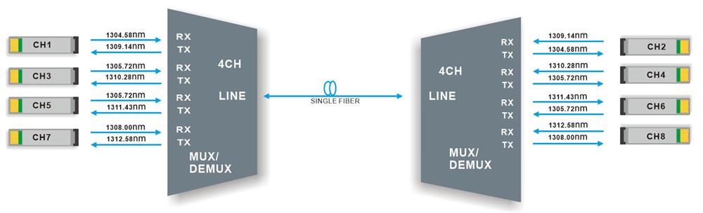 Single Fiber 4CH (8Waves) O-BAND DWDM MUX DEMUX