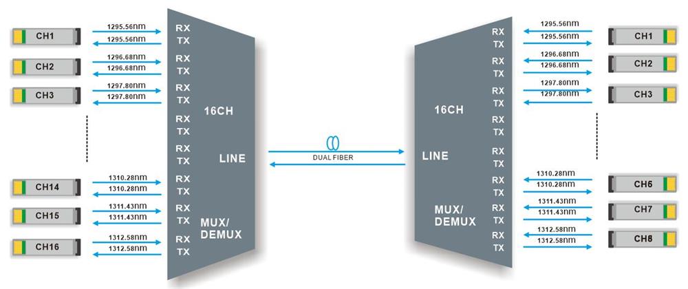 16CH O-Band DWDM MUX DEMUX Dual fiber transmission