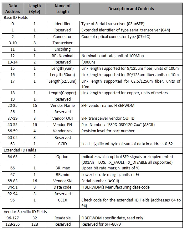 120km DWDM SFP Transceiver 120km DWDM SFP Transceiver