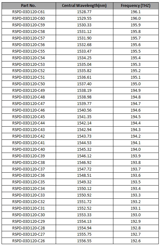 1.25Gb/s 120km DWDM SFP Transceiver 1.25Gb/s 120km DWDM SFP Transceiver