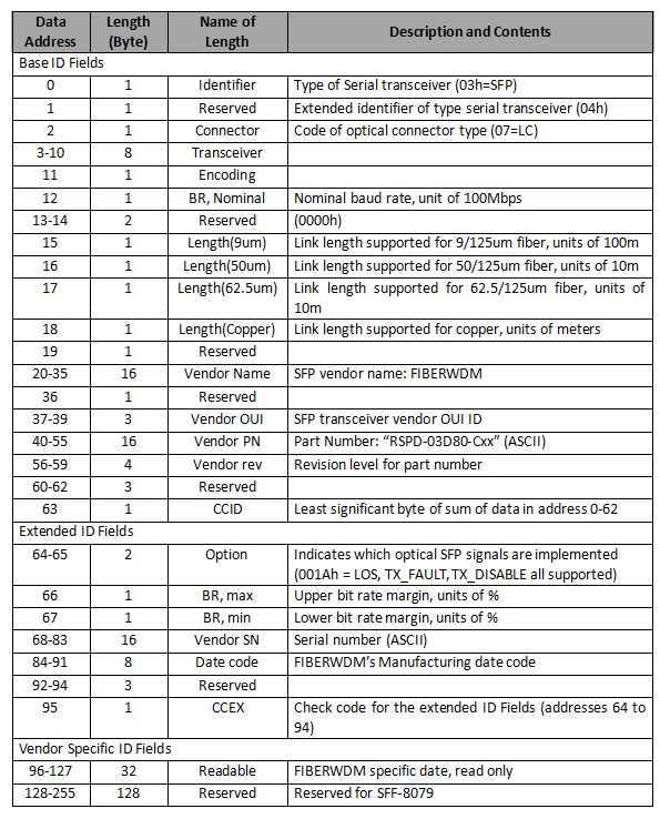 1.25Gb/s 80km DWDM SFP Transceiver 1.25Gb/s 80km DWDM SFP Transceiver