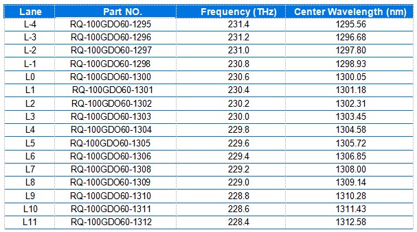 100G QSFP28 O-Band DWDM 60KM 100G QSFP28 O-Band DWDM 60KM