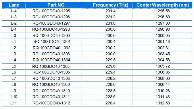 QSFP28 100G O-Band DWDM 40KM Transceiver