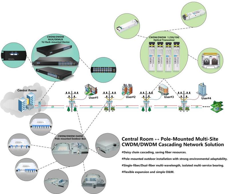 Central Equipment Room – Pole-Mounted Multi-Site CWDM/DWDM Cascading Network Solution Central Equipment Room – Pole-Mounted Multi-Site CWDM/DWDM Cascading Network Solution