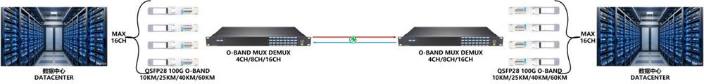 O-band DWDM Transmission Technology Solution and Full-Scenario Application Analysis O-band DWDM Transmission Technology Solution and Full-Scenario Application Analysis