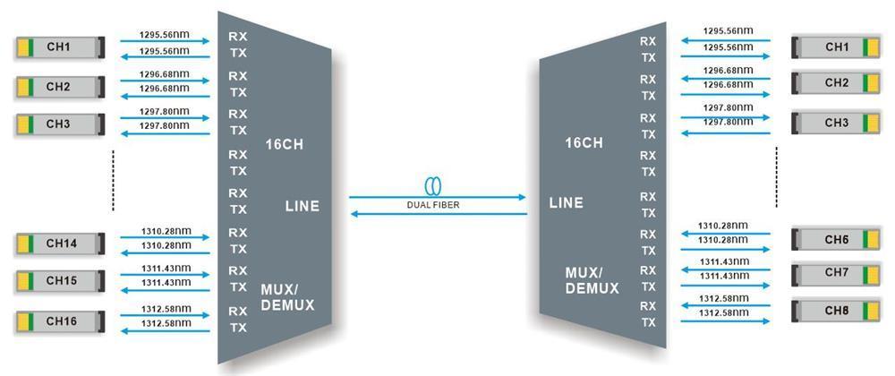 O-band DWDM Transmission Technology Solution and Full-Scenario Application Analysis O-band DWDM Transmission Technology Solution and Full-Scenario Application Analysis