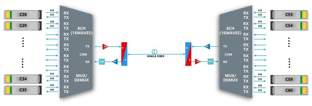 8CH DWDM MUX/ DEMUX Single fiber BIDI transmission 8CH DWDM MUX/ DEMUX Single fiber BIDI transmission