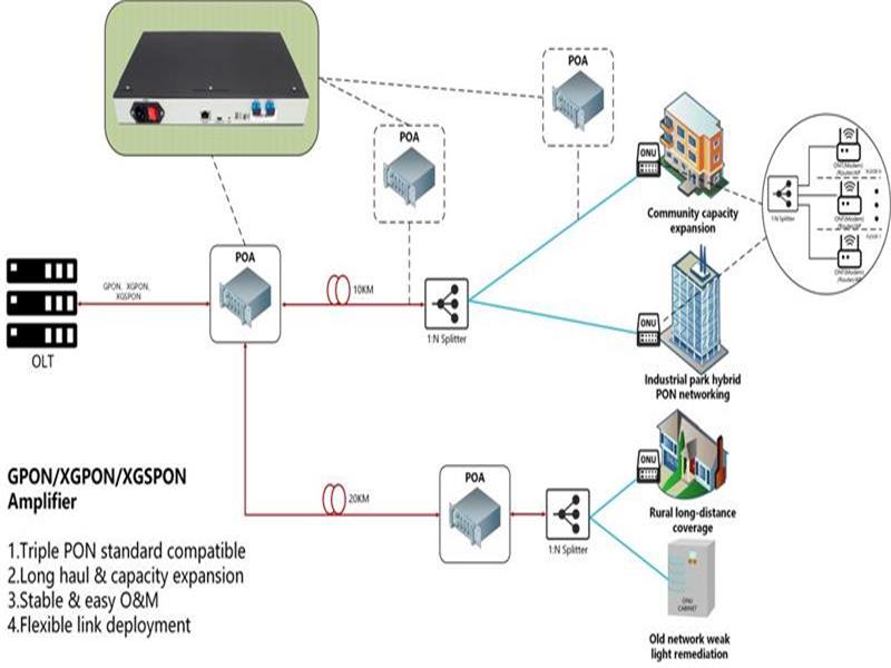 Technical Application Analysis of Fully Compatible GPON/XGPON/XGSPON Optical Amplifiers