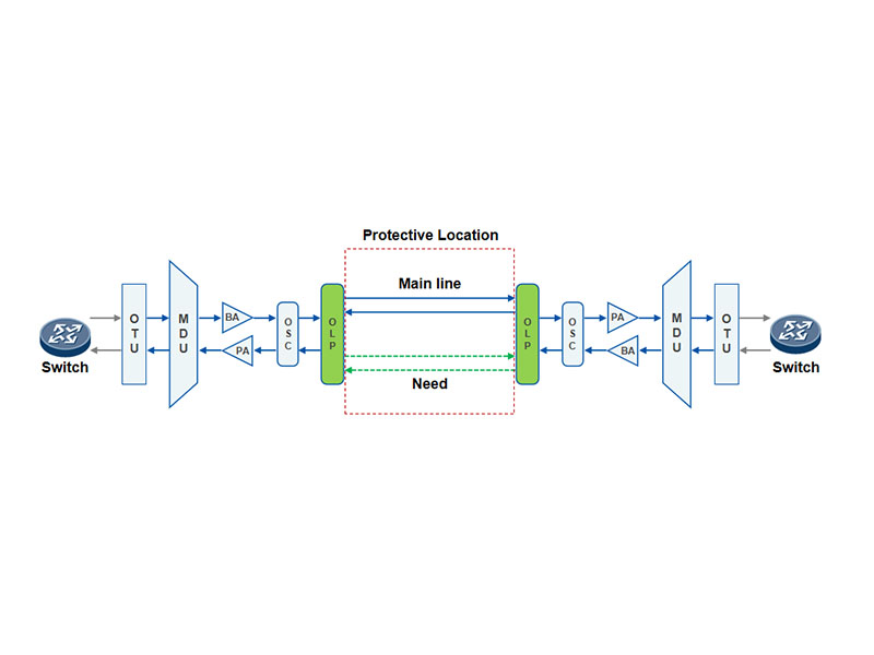 Point-to-point Networking Optical Line  Protection