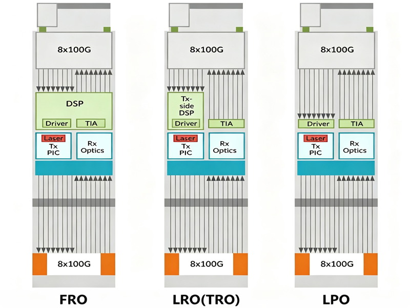 LPO, LRO/TRO optical modules: The evolution of low-power interconnect architectures for AI data centers