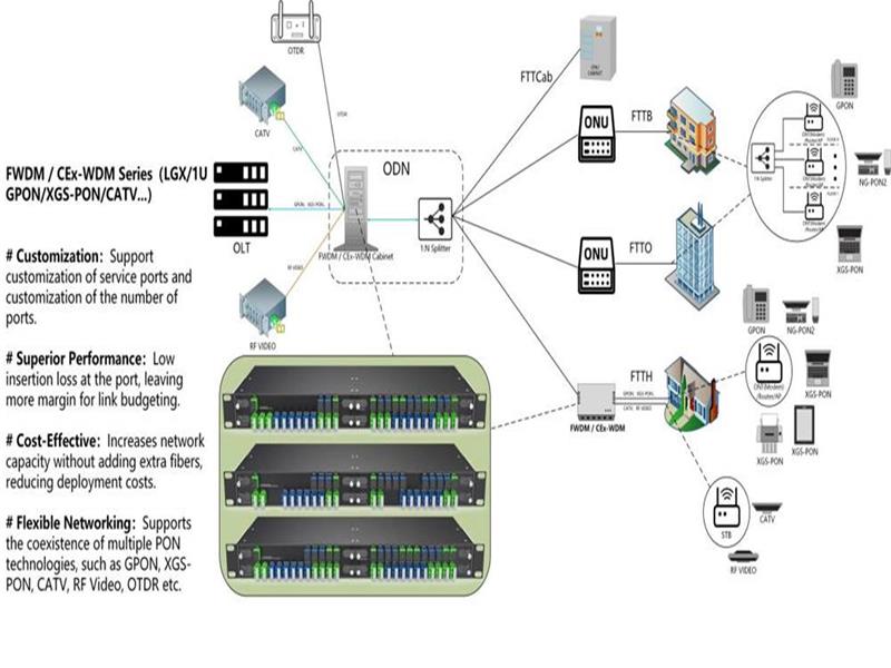 Breaking the Dilemma of PON Upgrade and Convergence: Achieving Smooth Network Evolution and Value Assurance with FWDM/CEx-WDM