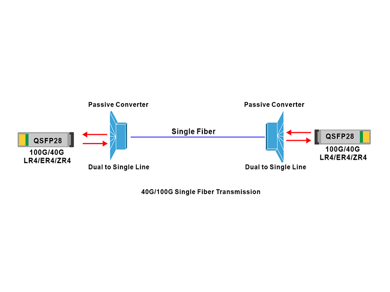 QSFP+ 40G ER4 dual fiber to single fiber Converter test in a 30KM single fiber