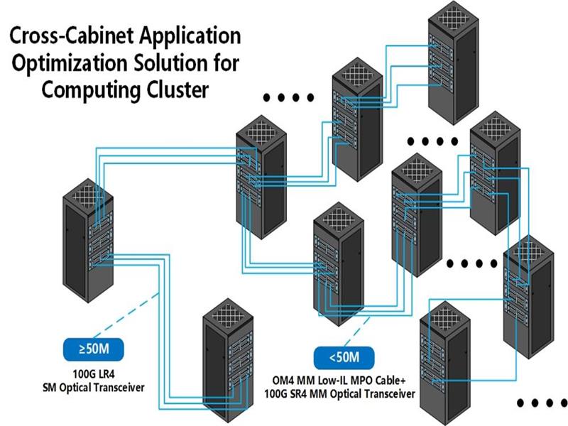 Optimization Case of 100G Optical Module (Multimode/Singlemode) Application in Computing Power Clusters