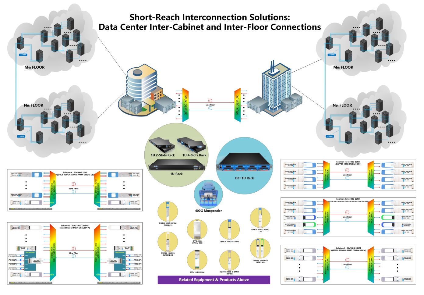 Short‑Reach Inter‑Cabinet & Inter‑Floor Interconnection Solutions for Data Centers