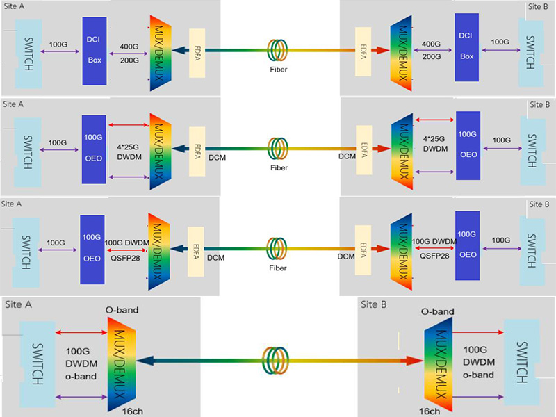 100G wave division transmission solution