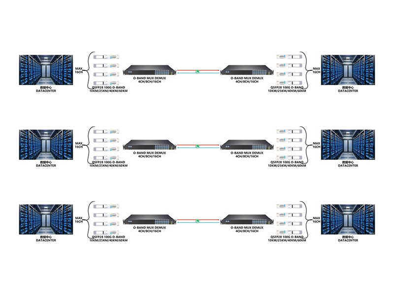 O-band DWDM Transmission Technology Solution and Full-Scenario Application Analysis