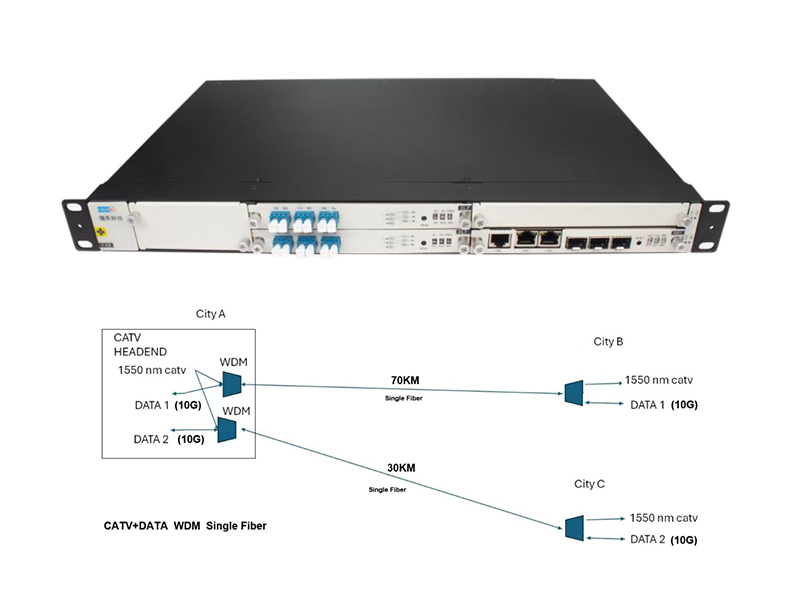 Application cases of WDM technology in the radio and television industry