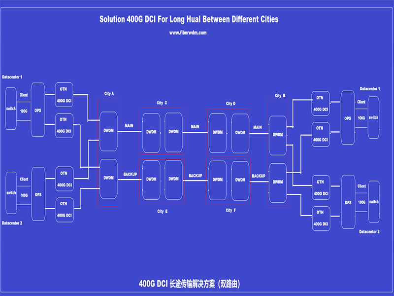 Fiberwdm 400G Equipment: Success Case of High-Reliability Transmission in Cross-City Backbone Network